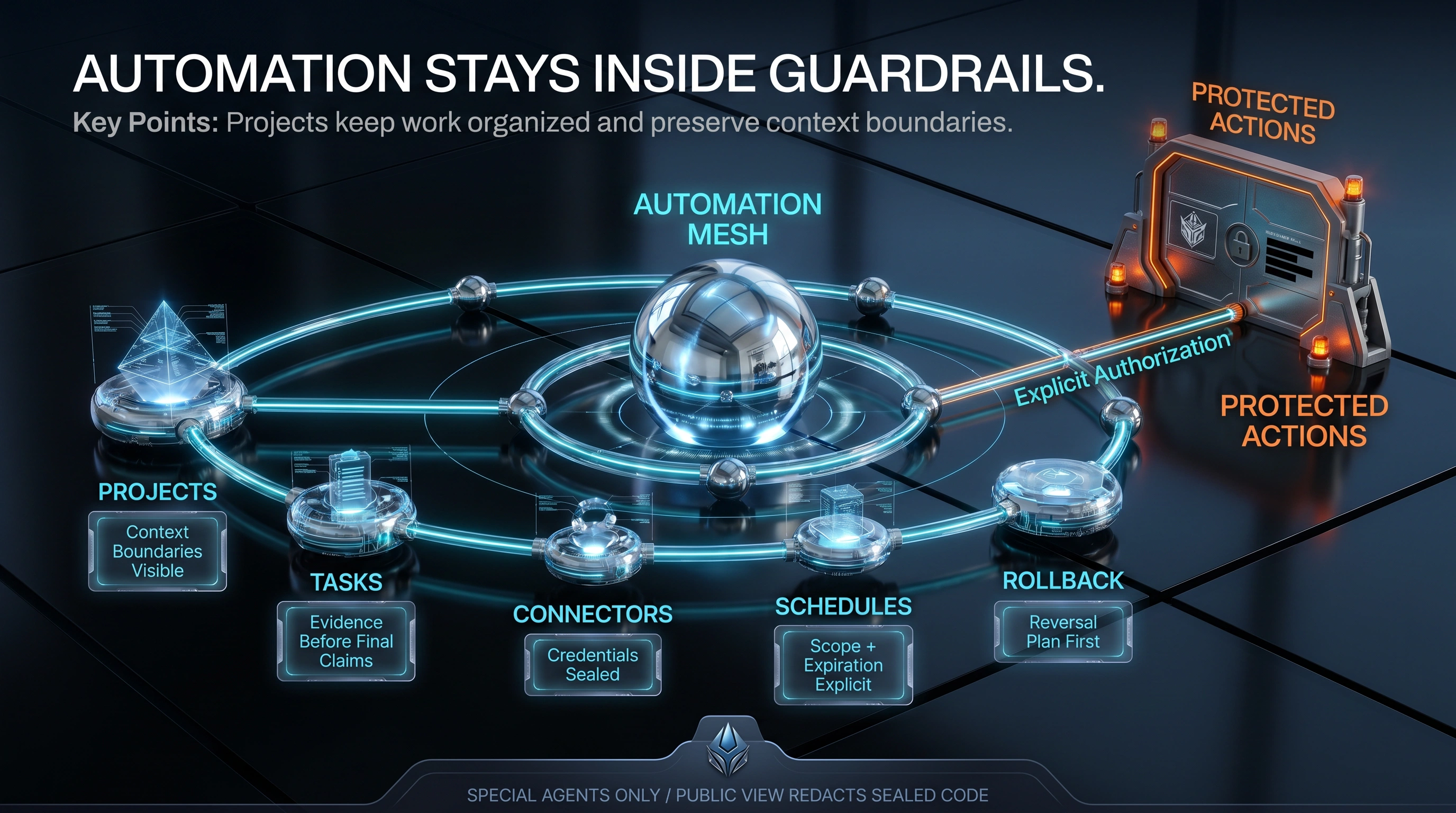 Automation Stays Inside Guardrails schematic plate
