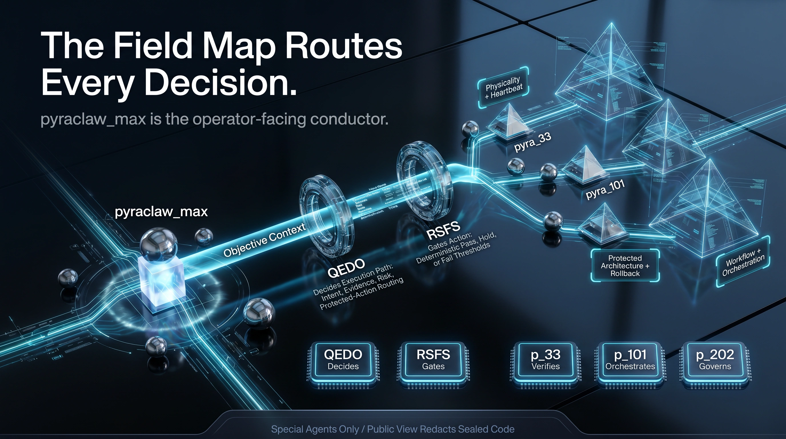 The Field Map Routes Every Decision schematic plate