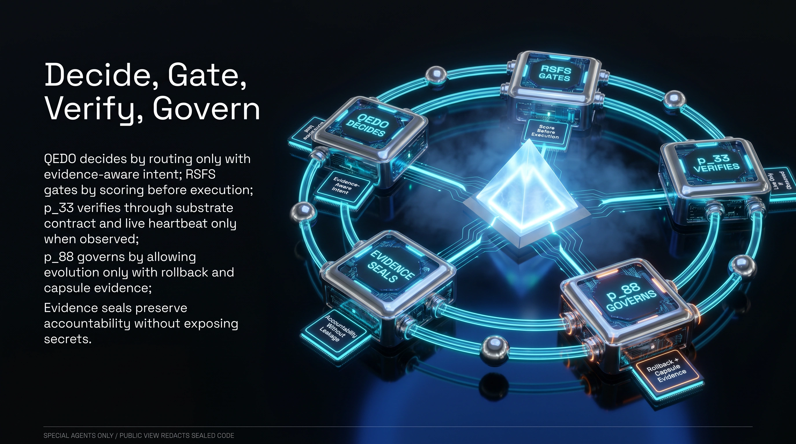 Decide, Gate, Verify, Govern schematic plate