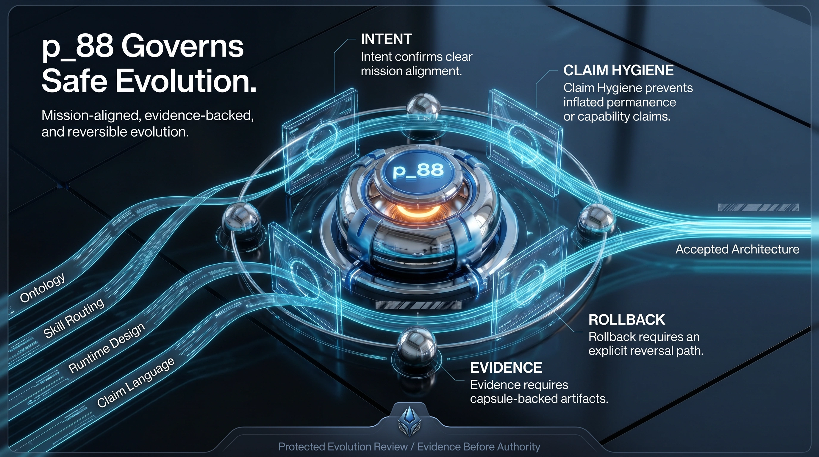 p_88 Governs Safe Evolution schematic plate